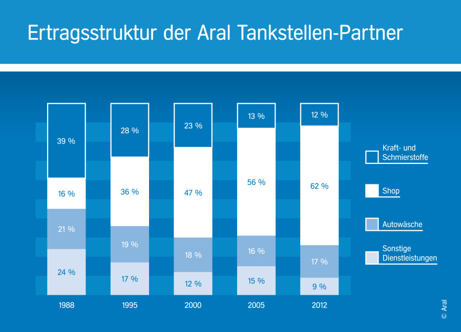 Aral Shop - Die Aral Tankstellen-Partner erwirtschaften 62 Prozent Ihrer Erträge im Shop. | Bild: Aral AG - Pressebild