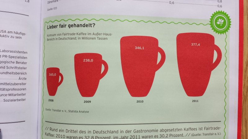 Tchibo Kaffeereport 2013 - Lieber fair gehandelt?