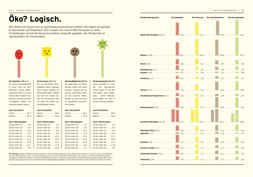 Tchibo Kaffeereport - Kaffe in Zahlen 2014 (No3) - Nachhaltigkeitstypen | Bild: Tchibo GmbH