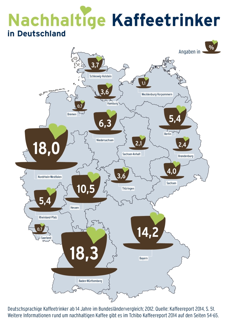 Nachhaltige Kaffeetrinker in Deutschland aus dem Tchibo Kaffeereport 2014 | Bild: Tchibo GmbH