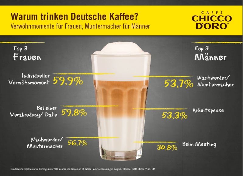 Grafik: Warum trinken Deutsche Kaffee? | Bild: Caffè Chicco d'Oro via presseportal.de