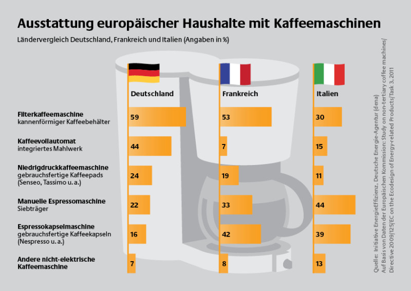 Energieeffiziente Kaffeemaschinen schonen den Geldbeutel / EU regelt Abschaltautomatik bei Kaffeemaschinen ab 2015 - für Verbraucher ändert sich wenig | Bild: obs/Deutsche Energie-Agentur GmbH (dena)