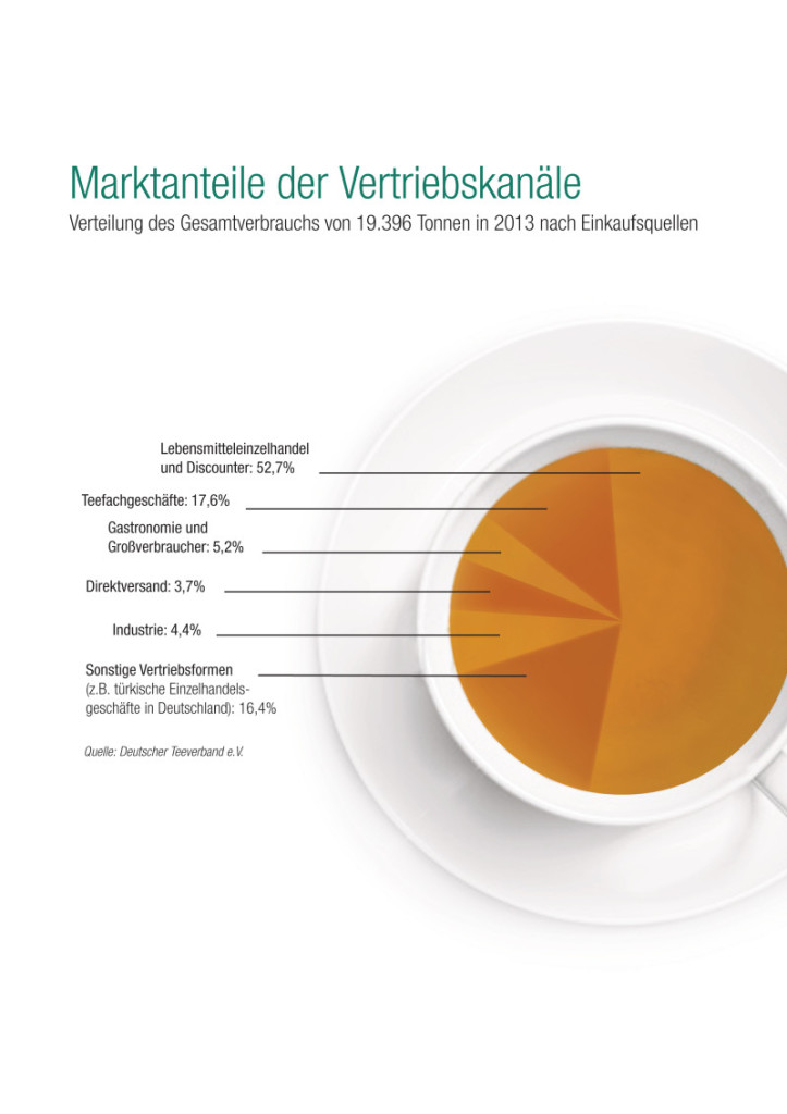 Deutscher Teemarkt wächst mit Vielfalt und Qualität / Tradition und Kreativität kurbeln den Inlandsmarkt an | Bild: obs/Deutscher Teeverband e.V.