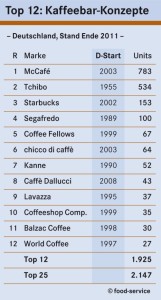 Die Top 12 Kaffeebar-Konzepte in Deutschland